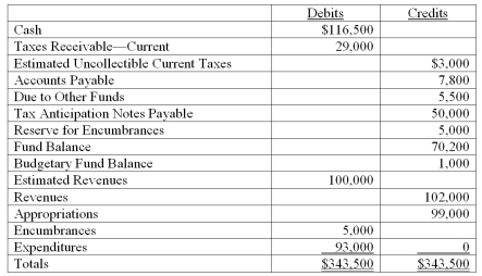The following is a pre-closing trial balance for Sun City's General Fund as of June 30,2011: What is the fund balance as of June 30,2011,after all closing entries have been made? Show your work.