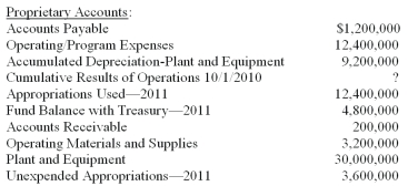 Compute the missing amount in the following list of proprietary accounts of a federal government agency.Show all computations legibly with labels.