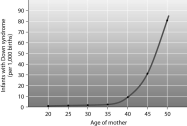 <strong>According to the graph,at what maternal age does the incidence of Down syndrome begin to increase substantially? </strong> A)about 42 or 43 B)about 31 or 32 C)about 26 or 27 D)about 37 or 38