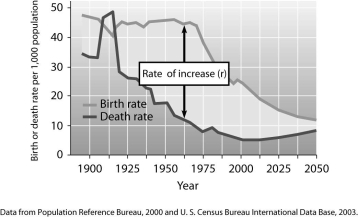 <strong>According to this graph of population growth in Mexico,in what year was the rate of population increase in Mexico the greatest? </strong> A)1912 B)1965 C)2000 D)1930