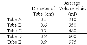 <strong>After reading the paragraph below, answer the questions that follow. Ron and Tiffany are studying circulatory system function. They designed an experiment to test whether the diameter of a tube affects the rate of flow through the tube. In their experiment, they ran water from a large container through five tubes with different diameters for exactly 30 seconds for each tube. They measured the volume of liquid that passed through the tube during the 30-second period, testing each tube three times and pouring the water back into the container after each test. The results of the experiment are shown in the following table. The results suggest that the smallest flow volume would be found in the ________ of the human body.</strong> A)arteries B)veins C)capillaries D)arterioles