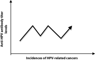 <strong>  Suppose you conduct the study and obtain the results graphed above. What can you conclude about the correlation between anti-HPV antibody levels and incidence of HPV-related cancers?</strong> A)As antibody levels increase, the incidence of HPV-related cancers consistently increases. B)As antibody levels increase, the incidence of HPV-related cancers consistently decreases. C)An antibody levels increase, the incidence of HPV-related cancers consistently stays the same. D)There is no consistent correlation between anti-HPV antibody levels and the incidence of HPV-related cancers. <div style=padding-top: 35px> 