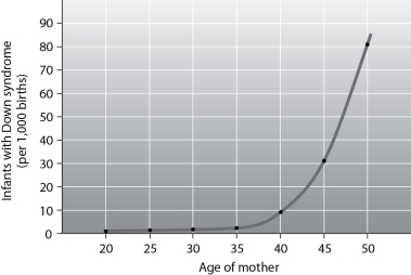 <strong>According to the graph, at what maternal age is the incidence of Down syndrome equal to five times the incidence at age 40? </strong> A)about 29 or 30 B)about 35 or 36 C)about 44 or 45 D)about 46 or 47
