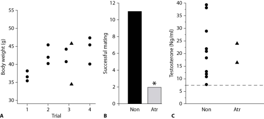 After reading the paragraph below, answer the questions that follow. In examining the effects of atrazine, one of the most commonly used herbicides in the world, scientists studied the mating behavior of male frogs exposed to atrazine (Atr) compared to a group that was not exposed (Non). The results are shown in the figure. -The role of the nontreated males in this experiment is