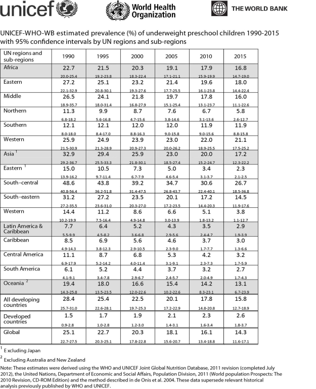 After reading the paragraph below, answer the questions that follow. Malnutrition can cause a variety of health problems, including being underweight, due to unbalanced or insufficient diet. It is estimated that in 2015, approximately 14% of preschool-age children globally will be underweight (WHO and UNICEF Joint Global Nutrition Database, 2011). While this is a high percentage, it is a drop from approximately 25% just 25 years earlier. Consider the data table below and answer the questions that follow. -Africa and the Latin America and Caribbean regions show a similar overall drop in estimated prevalence (%)of underweight preschool children from 1990 to 2015: 5.9% and 4.8%, respectively. In the year 2011, the population of Africa was close to 1 billion, while the population of the Latin America and Caribbean regions was closer to 500 million. Based on this population data, which of these two regions' drop in percentage is more dramatic, and why?