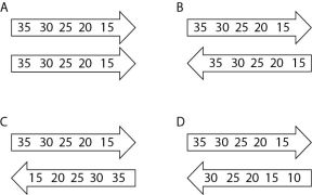 <strong>Which of the figures below represents countercurrent exchange? The arrows indicate direction of flow, and the numbers indicate temperatures in degrees Celsius.  </strong> A)figure A B)figure B C)figure C D)figure D <div style=padding-top: 35px> 