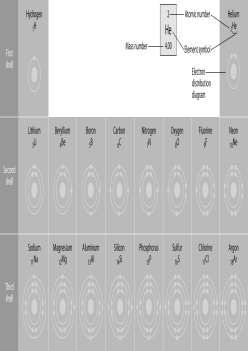 <strong> Refer to the figure above (first three rows of the periodic table). If life arose on a planet where carbon is absent, which element might fill the role of carbon?</strong> A) boron B) silicon C) nitrogen D) aluminum E) phosphorus