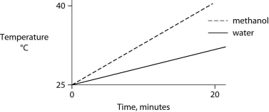 <strong>Identical heat lamps are arranged to shine on identical containers of water and methanol (wood alcohol), so that each liquid absorbs the same amount of energy minute by minute. The covalent bonds of methanol molecules are nonpolar, so there are no hydrogen bonds among methanol molecules. Which of the following graphs correctly describes what will happen to the temperature of the water and the methanol?</strong> A)   B)   C)   D)   E)   <div style=padding-top: 35px> 