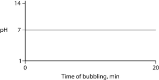 <strong>Carbon dioxide (CO₂)is readily soluble in water, according to the equation CO₂ + H₂O ↔ H₂CO₃. Carbonic acid (H₂CO₃)is a weak acid. If CO₂ is bubbled into a beaker containing pure, freshly distilled water, which of the following graphs correctly describes the results?</strong> A)   B)   C)   D)   E)   <div style=padding-top: 35px> 