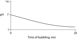 <strong>Carbon dioxide (CO₂)is readily soluble in water, according to the equation CO₂ + H₂O ↔ H₂CO₃. Carbonic acid (H₂CO₃)is a weak acid. If CO₂ is bubbled into a beaker containing pure, freshly distilled water, which of the following graphs correctly describes the results?</strong> A)   B)   C)   D)   E)   <div style=padding-top: 35px> 