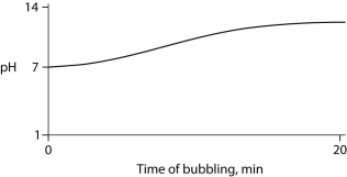 <strong>Carbon dioxide (CO₂)is readily soluble in water, according to the equation CO₂ + H₂O ↔ H₂CO₃. Carbonic acid (H₂CO₃)is a weak acid. If CO₂ is bubbled into a beaker containing pure, freshly distilled water, which of the following graphs correctly describes the results?</strong> A)   B)   C)   D)   E)   <div style=padding-top: 35px> 