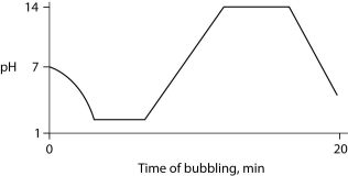 <strong>Carbon dioxide (CO₂)is readily soluble in water, according to the equation CO₂ + H₂O ↔ H₂CO₃. Carbonic acid (H₂CO₃)is a weak acid. If CO₂ is bubbled into a beaker containing pure, freshly distilled water, which of the following graphs correctly describes the results?</strong> A)   B)   C)   D)   E)   <div style=padding-top: 35px> 
