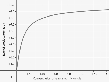 <strong> Rate of an enzyme-catalyzed reaction as a function of varying reactant concentration, with the concentration of enzyme constant. In the figure, why does the reaction rate plateau at higher reactant concentrations?</strong> A) Feedback inhibition by product occurs at high reactant concentrations. B) Most enzyme molecules are occupied by substrate at high reactant concentrations. C) The reaction nears equilibrium at high reactant concentrations. D) The activation energy for the reaction increases with reactant concentration. E) The rate of the reverse reaction increases with reactant concentration.