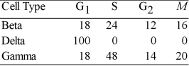 <strong>Use the data in Table 12.1 to answer the following questions. The data were obtained from a study of the length of time spent in each phase of the cell cycle by cells of three eukaryotic organisms designated beta, delta, and gamma. Table 12.1: Minutes Spent in Cell Cycle Phases Of the following, the best conclusion concerning the difference between the S phases for beta and gamma is that</strong> A) gamma contains more DNA than beta. B) beta and gamma contain the same amount of DNA. C) beta cells reproduce asexually. D) gamma contains 48 times more DNA and RNA than beta. E) beta is a plant cell and gamma is an animal cell.