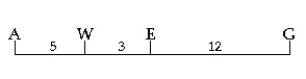 <strong>The following is a map of four genes on a chromosome. Figure 15.1 Between which two genes would you expect the highest frequency of recombination?</strong> A) A and W B) W and E C) E and G D) A and E E) A and G