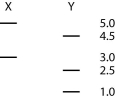 <strong>  A linear piece of viral DNA of 8 kb can be cut with either of two restriction enzymes (X or Y). These are subjected to electrophoresis and produce the following bands:   Cutting the same 8 kb piece with both enzymes together results in bands at 4.0, 2.5, 1.0, and 0.5. Of the possible arrangements of the sites given below, which one is most likely?</strong> A)   B)   C)   D)   E)   <div style=padding-top: 35px> 