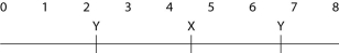 <strong>  A linear piece of viral DNA of 8 kb can be cut with either of two restriction enzymes (X or Y). These are subjected to electrophoresis and produce the following bands:   Cutting the same 8 kb piece with both enzymes together results in bands at 4.0, 2.5, 1.0, and 0.5. Of the possible arrangements of the sites given below, which one is most likely?</strong> A)   B)   C)   D)   E)   <div style=padding-top: 35px> 