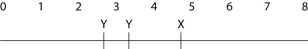 <strong>  A linear piece of viral DNA of 8 kb can be cut with either of two restriction enzymes (X or Y). These are subjected to electrophoresis and produce the following bands:   Cutting the same 8 kb piece with both enzymes together results in bands at 4.0, 2.5, 1.0, and 0.5. Of the possible arrangements of the sites given below, which one is most likely?</strong> A)   B)   C)   D)   E)   <div style=padding-top: 35px> 