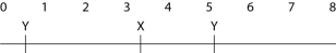 <strong>  A linear piece of viral DNA of 8 kb can be cut with either of two restriction enzymes (X or Y). These are subjected to electrophoresis and produce the following bands:   Cutting the same 8 kb piece with both enzymes together results in bands at 4.0, 2.5, 1.0, and 0.5. Of the possible arrangements of the sites given below, which one is most likely?</strong> A)   B)   C)   D)   E)   <div style=padding-top: 35px> 