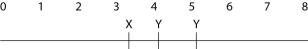<strong>  A linear piece of viral DNA of 8 kb can be cut with either of two restriction enzymes (X or Y). These are subjected to electrophoresis and produce the following bands:   Cutting the same 8 kb piece with both enzymes together results in bands at 4.0, 2.5, 1.0, and 0.5. Of the possible arrangements of the sites given below, which one is most likely?</strong> A)   B)   C)   D)   E)   <div style=padding-top: 35px> 