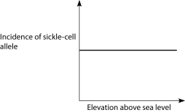 <strong>Anopheles mosquitoes, which carry the malaria parasite, cannot live above elevations of 5,900 feet. In addition, oxygen availability decreases with higher altitude. Consider a hypothetical human population that is adapted to life on the slopes of Mt. Kilimanjaro in Tanzania, a country in equatorial Africa. Mt. Kilimanjaro's base is about 2,600 feet above sea level and its peak is 19,341 feet above sea level. If the incidence of the sickle-cell allele in the population is plotted against altitude (feet above sea level), which of the following distributions is most likely, assuming little migration of people up or down the mountain?</strong> A) B) C) D)