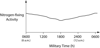 The data were collected from the heterocysts of a nitrogen-fixing cyanobacterium inhabiting equatorial ponds. Study the following graph and choose the most likely explanation for the shape of the curve.  