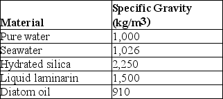 <strong>The next few questions refer to the following description and Table 28.1. Diatoms are encased in Petri-platelike cases (valves) made of translucent hydrated silica whose thickness can be varied. The material used to store excess calories can also be varied. At certain times, diatoms store excess calories in the form of the liquid polysaccharide, laminarin, and at other times as oil. The following are data concerning the density (specific gravity) of various components of diatoms, and of their environment. Table 28.1 Specific Gravities of Materials Relevant to Diatoms Water's density and, consequently, its buoyancy decrease at warmer temperatures. Based on this consideration and using data from Table 28.1, at which time of year should one expect diatoms to be storing excess calories mostly as oil?</strong> A) mid-winter B) early spring C) late summer D) late fall