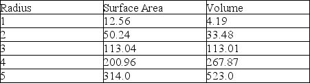 <strong>Unicellular yeasts can be represented as spheres, whereas filamentous hyphae more closely resemble cylinders. As these two geometric figures increase in size, their surface area-to-volume ratios change. The following tables demonstrate how this ratio changes, first for spheres, and second for cylinders. For the cylinder, girth (i.e., radius, r) will remain constant, whereas length, L, will increase. Note the formulas below the respective tables. A sphere's change in surface area and volume with increasing radius, r Area of a Sphere = 4r² Volume of a Sphere = 4/3r³ A cylinder's change in surface area and volume with increasing length, L Area of a Cylinder = 2(r²) + 2rL Volume of a Cylinder = r²ᴸ As a direct result of increasing surface area in both yeasts and filamentous hyphae, which cell structures/materials must also increase? 1)amount of chitin 2)number of nuclei 3)amount of plasma membrane 4)number of mitochondria 5)amount of peptidoglycan</strong> A) 1 only B) 1 and 3 C) 2 and 3 D) 2 and 4 E) 1, 3, and 5