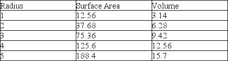 <strong>Unicellular yeasts can be represented as spheres, whereas filamentous hyphae more closely resemble cylinders. As these two geometric figures increase in size, their surface area-to-volume ratios change. The following tables demonstrate how this ratio changes, first for spheres, and second for cylinders. For the cylinder, girth (i.e., radius, r) will remain constant, whereas length, L, will increase. Note the formulas below the respective tables. A sphere's change in surface area and volume with increasing radius, r Area of a Sphere = 4r² Volume of a Sphere = 4/3r³ A cylinder's change in surface area and volume with increasing length, L Area of a Cylinder = 2(r²) + 2rL Volume of a Cylinder = r²ᴸ As a direct result of increasing surface area in both yeasts and filamentous hyphae, which cell structures/materials must also increase? 1)amount of chitin 2)number of nuclei 3)amount of plasma membrane 4)number of mitochondria 5)amount of peptidoglycan</strong> A) 1 only B) 1 and 3 C) 2 and 3 D) 2 and 4 E) 1, 3, and 5