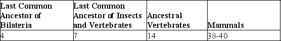 Table 32.1. Proposed Number of Hox Genes in Various Extant and Extinct Animals    -What conclusion is apparent from the data in the table?