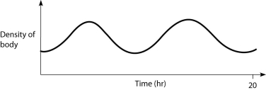 <strong>Which graph below best represents the way that density changes over time in a physoclistus fish and in a physostomus fish, respectively? A) B) C) D)) </strong> A) A and B B) B and A C) B and C D) C and B E) D and B