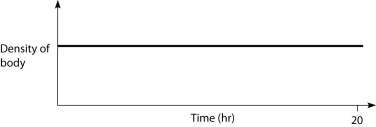 <strong>Which graph below best represents the way that density changes over time in a physoclistus fish and in a physostomus fish, respectively? A) B) C) D)) </strong> A) A and B B) B and A C) B and C D) C and B E) D and B