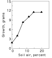 Figure 37.1 shows the results of a study to determine the effect of soil air spaces on plant growth. Figure 37.1 -The best conclusion drawn from the data in Figure 37.1 is that the plant
