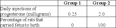 <strong> In an experiment, rats' ovaries were removed immediately after impregnation and then the rats were divided into two groups. Treatments and results are summarized in the table. The results most likely occurred because progesterone exerts an effect on the</strong> A) general health of the rat. B) size of the fetus. C) metabolism of the uterus. D) gestation period of rats. E) number of eggs fertilized.