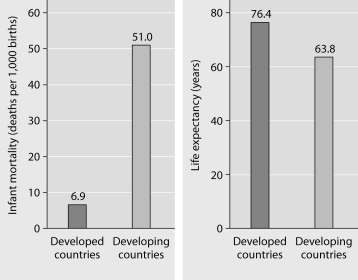 Refer to Figure 53.4 and then answer the following questions. Figure 53.4: Infant mortality and life expectancy at birth in developed and developing countries (data as of 2005). -In terms of demographics, which country is likely to experience the greatest population growth problem over the next ten years?