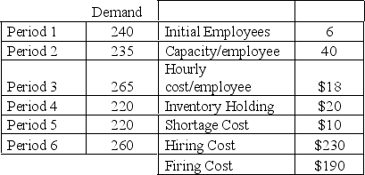 Given the following calculate (a)cost using a level production plan,(b)cost using a chase aggregate plan,and identify the lowest cost option.In the level production plan backorders are allowed but for each unfilled order it costs the company $10/unit.The employees work an 8 hour day and overtime is not allowed