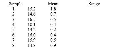 Cans of soup are supposed to weigh exactly 16 oz. Inspectors want to develop process control charts. They take eight samples of five boxes and weigh them. They obtain the following data:     