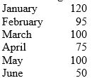 <strong>A firm has the following order history over the last 6 months. What would be a 3-month weighted moving average forecast for July, using weights of 40% for the most recent month, 30% for the month preceding the most recent month, and 30% for the month preceding that one?</strong> A) 75 B) 72.5 C) 50 D) 90 E) 106.5