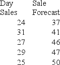 <strong>What is the mean absolute deviation and mean squared error of the following forecast </strong> A) 13, 157 B) 14, 321 C) 16, 312 D) 17, 316 E) 18, 321