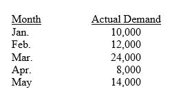 <strong>Consider the demand data listed below. What is the 4-month moving average forecast for June? </strong> A) 14,000 B) Not enough information is given to answer the question. C) 14,500 D) 13,500 E) 15,333