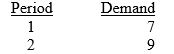 <strong>Given the following data, use exponential smoothing (? = .2) to develop a demand forecast for period 3. Assume the forecast for the initial period is 5. What is the forecast? </strong> A) 9.00 B) 3.72 C) 9.48 D) 5.00 E) 6.12