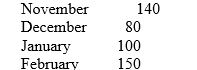 <strong>A firm has had the following order history over the last 4 months: What is the weighted moving average forecast for March, assuming a weight of 60% for the most recent month, 30% for the month preceding the most recent month, and 10% for the month preceding that one?</strong> A) 117.5 B) 228.1 C) 118.0 D) 128.0 E) 132.4