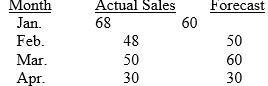 <strong>What is the mean squared error of the following forecasts? </strong> A) 168 B) 5 C) 20 D) 1 E) 42
