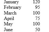 <strong>A firm has the following order history over the last 6 months. What would be the 4-month simple moving average forecast for July?</strong> A) 97.5 B) 325 C) 90 D) 81.25 E) 50
