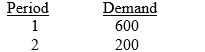 <strong>Given the following data, use exponential smoothing (? = .1) to develop a demand forecast for period 3. Assume the forecast for the initial period is 500. What is the forecast? </strong> A) 569 B) 470 C) 541 D) 551 E) 479