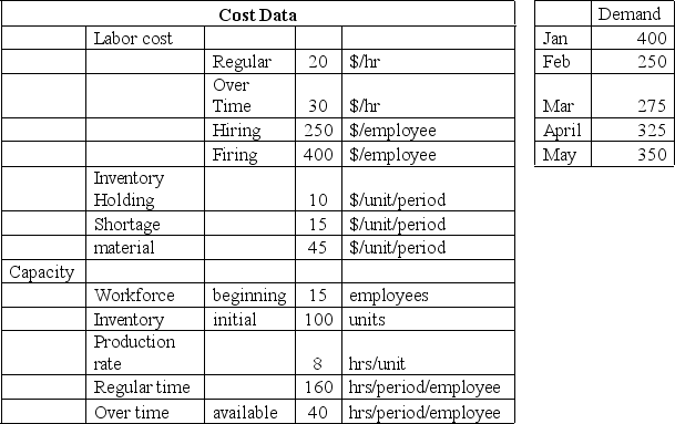 <strong>For the following data, verify the amount of employees needed. </strong> A) 20 B) 5 C) 34 D) 25 E) 15