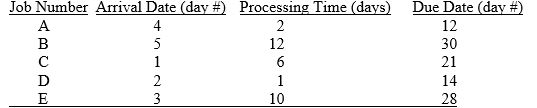 <strong>The following jobs are waiting to be scheduled. Today is day 9. Determine the sequence of jobs by using SPT as a priority rule. </strong> A) D-A-C-E-B B) B-E-C-A-D C) C-D-E-A-B D) B-A-E-D-C E) A-D-C-E-B