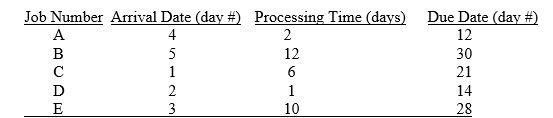 <strong>The following jobs are waiting to be scheduled. Today is day 9. Determine the sequence of jobs by using LPT as a priority rule. </strong> A) D-A-C-E-B B) B-E-C-A-D C) C-D-E-A-B D) B-A-E-D-C E) A-D-C-E-B