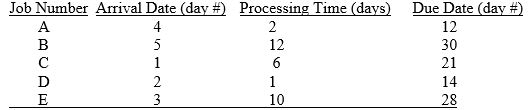 <strong>The following jobs are waiting to be scheduled. Today is day 9. Determine the sequence of jobs by using EDD as a priority rule. </strong> A) D-A-C-E-B B) B-E-C-A-D C) C-D-E-A-B D) B-A-E-D-C E) A-D-C-E-B