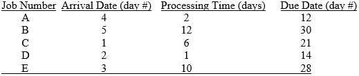 <strong>The following jobs are waiting to be scheduled. Today is day 9. Determine the sequence of jobs by using FCFS as a priority rule. </strong> A) D-A-C-E-B B) B-E-C-A-D C) C-D-E-A-B D) B-A-E-D-C E) A-D-C-E-B